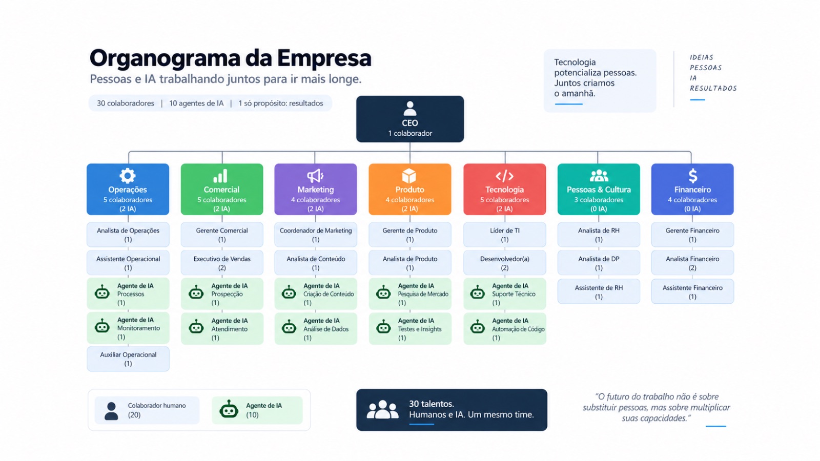 Agentes autônomos no organograma: por que já importa