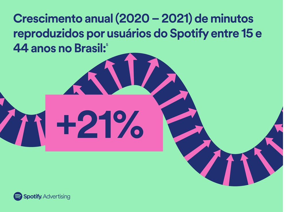 Retrospectiva Spotify — material de dados